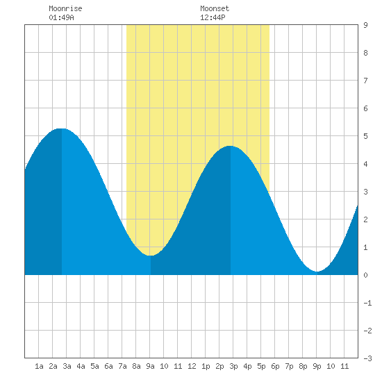 Duck Island tide chart for Monday, January 16, 2023