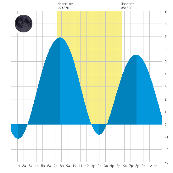 Duck Island tide chart for Saturday, January 21, 2023