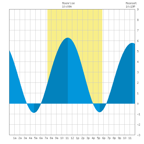 Duck Island tide chart for Wednesday, January 25, 2023