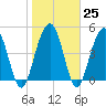 Duck Island tide chart for Wednesday, January 25, 2023