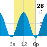 Duck Island tide chart for Thursday, January 26, 2023