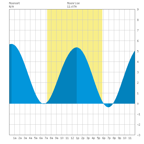 Duck Island tide chart for Friday, January 27, 2023