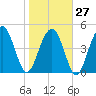 Duck Island tide chart for Friday, January 27, 2023