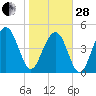 Duck Island tide chart for Saturday, January 28, 2023