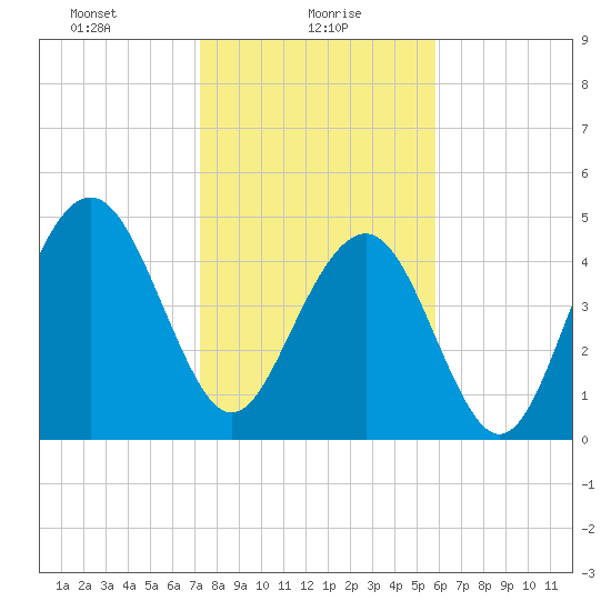 Duck Island tide chart for Sunday, January 29, 2023