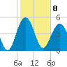 Duck Island tide chart for Sunday, January 8, 2023