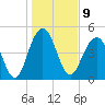 Duck Island tide chart for Monday, January 9, 2023