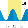 Duck Island tide chart for Friday, February 10, 2023