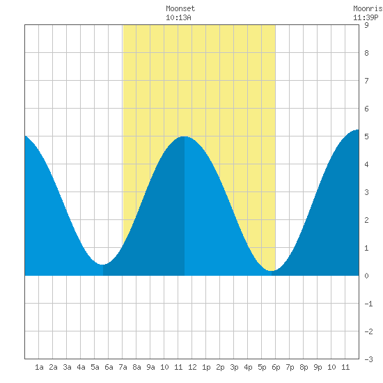 Duck Island tide chart for Saturday, February 11, 2023
