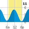 Duck Island tide chart for Saturday, February 11, 2023