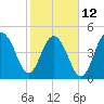 Duck Island tide chart for Sunday, February 12, 2023
