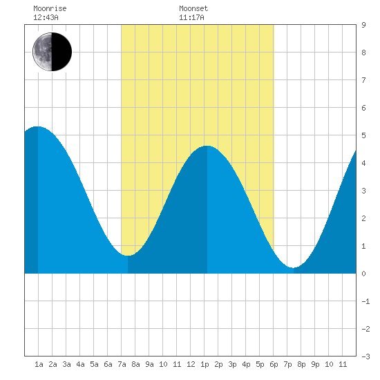 Duck Island tide chart for Monday, February 13, 2023