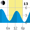 Duck Island tide chart for Monday, February 13, 2023