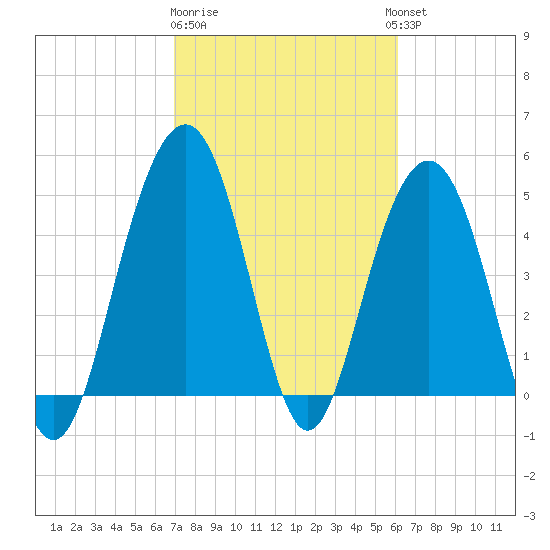 Duck Island tide chart for Sunday, February 19, 2023