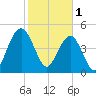 Duck Island tide chart for Wednesday, February 1, 2023