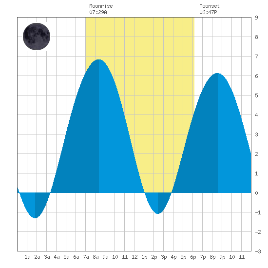 Duck Island tide chart for Monday, February 20, 2023