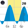 Duck Island tide chart for Monday, February 20, 2023