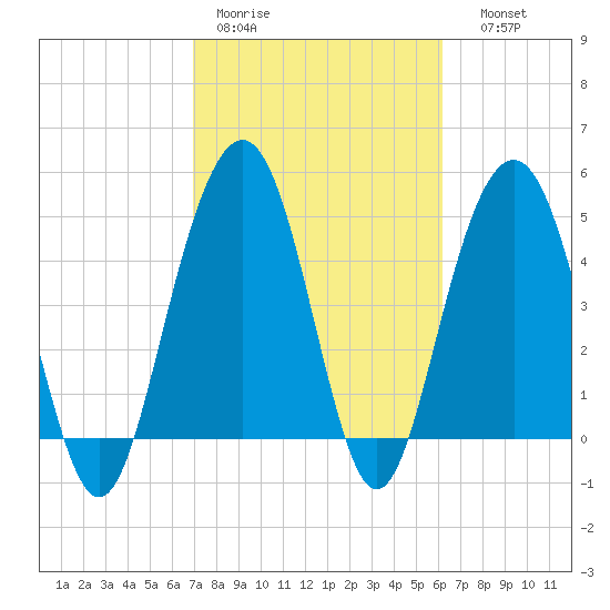 Duck Island tide chart for Tuesday, February 21, 2023