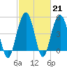 Duck Island tide chart for Tuesday, February 21, 2023