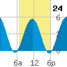 Duck Island tide chart for Friday, February 24, 2023