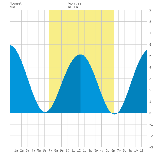 Duck Island tide chart for Saturday, February 25, 2023