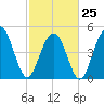Duck Island tide chart for Saturday, February 25, 2023