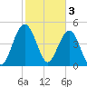 Duck Island tide chart for Friday, February 3, 2023