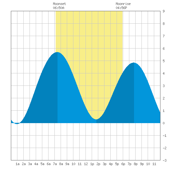 Duck Island tide chart for Saturday, February 4, 2023