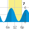 Duck Island tide chart for Tuesday, February 7, 2023