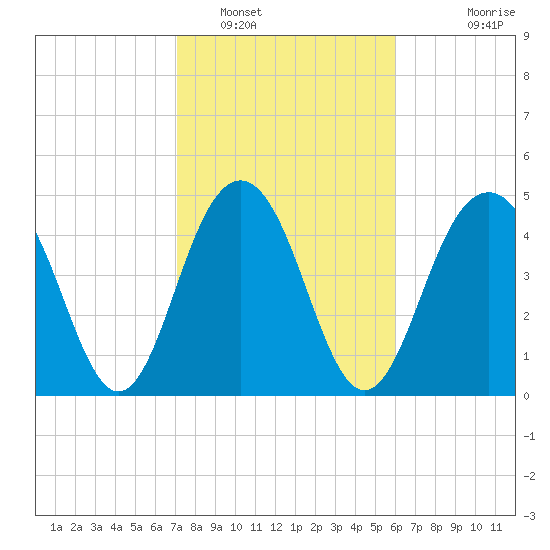 Duck Island tide chart for Thursday, February 9, 2023