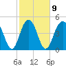 Duck Island tide chart for Thursday, February 9, 2023