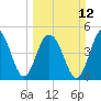 Duck Island tide chart for Sunday, March 12, 2023