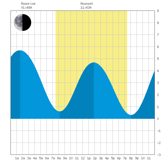 Duck Island tide chart for Tuesday, March 14, 2023