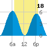 Duck Island tide chart for Saturday, March 18, 2023
