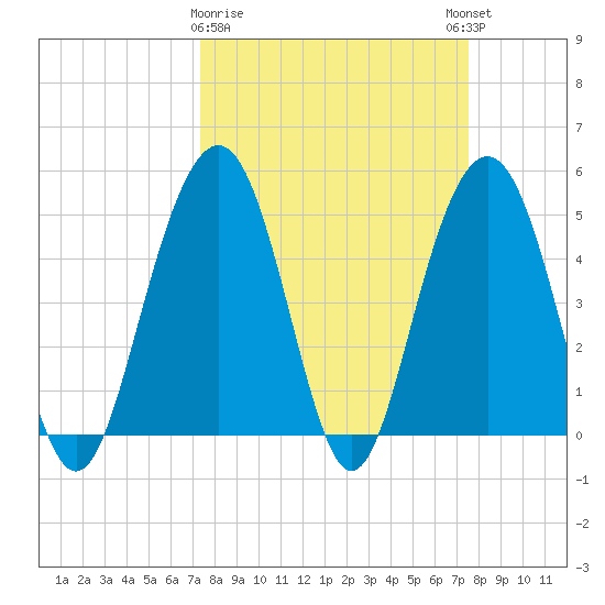 Duck Island tide chart for Monday, March 20, 2023