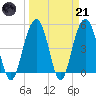 Duck Island tide chart for Tuesday, March 21, 2023