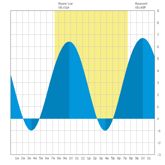 Duck Island tide chart for Wednesday, March 22, 2023