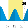 Duck Island tide chart for Sunday, March 26, 2023