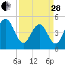 Duck Island tide chart for Tuesday, March 28, 2023