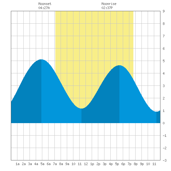 Duck Island tide chart for Friday, March 31, 2023