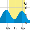 Duck Island tide chart for Friday, March 31, 2023