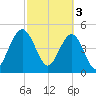 Duck Island tide chart for Friday, March 3, 2023