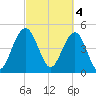 Duck Island tide chart for Saturday, March 4, 2023
