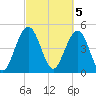 Duck Island tide chart for Sunday, March 5, 2023