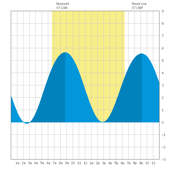 Duck Island tide chart for Wednesday, March 8, 2023
