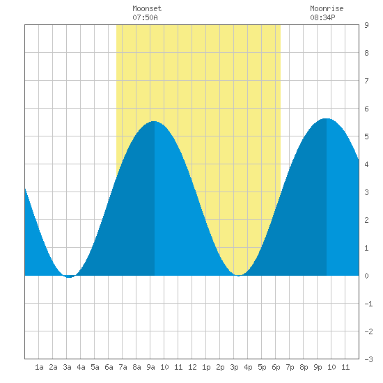 Duck Island tide chart for Thursday, March 9, 2023