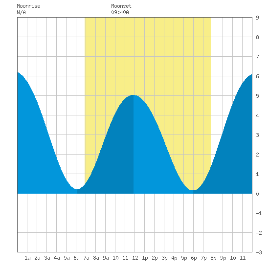 Duck Island tide chart for Monday, April 10, 2023