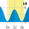 Duck Island tide chart for Monday, April 10, 2023