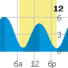 Duck Island tide chart for Wednesday, April 12, 2023