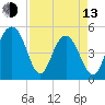 Duck Island tide chart for Thursday, April 13, 2023